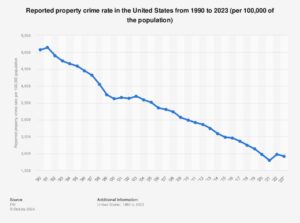 Here are the 10 US cities with the most property crime – NewsNation