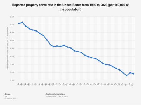 Here are the 10 US cities with the most property crime – NewsNation