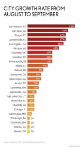 A Growing San Antonio Shakes Off Sleepy Label (Published 2011) – The New York Times