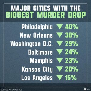 ‘It is historic’: US poised to see record drop in yearly homicides despite public concern over crime – ABC News