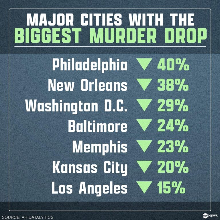 ‘It is historic’: US poised to see record drop in yearly homicides despite public concern over crime – ABC News