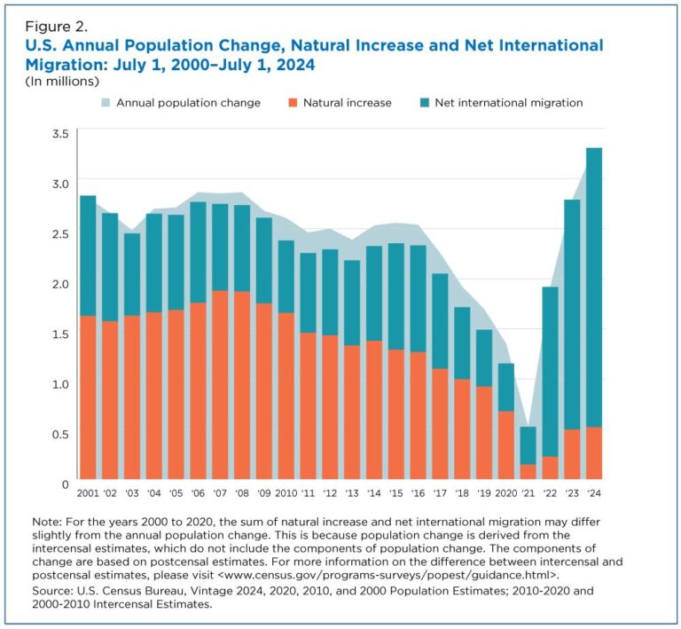 U.S. population gained ‘another San Antonio’ in 2014 – The Business Journals