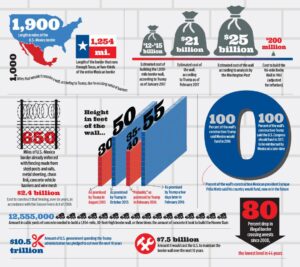 U.S. House backs plan to reimburse Texas up to $12B for border spending – Houston Chronicle