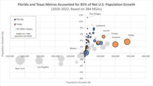 These 4 Texas metros outpaced the nation in population growth – The Business Journals