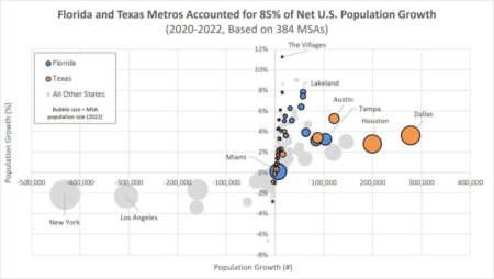These 4 Texas metros outpaced the nation in population growth – The Business Journals