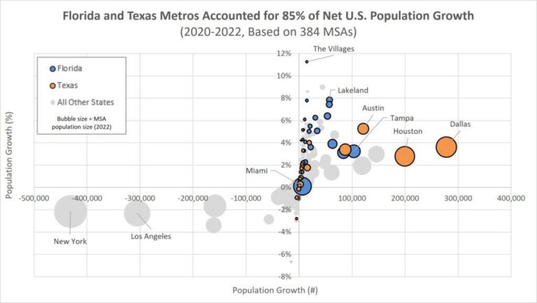 These 4 Texas metros outpaced the nation in population growth – The Business Journals