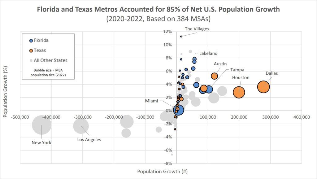 These 4 Texas metros outpaced the nation in population growth – The Business Journals