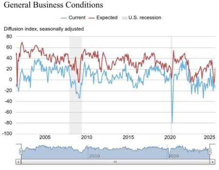 US business activity inches up in June; price pressures abating – Reuters