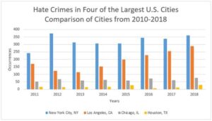 The 10 largest US cities experienced a record hate crimes surge in 2023 – Axios