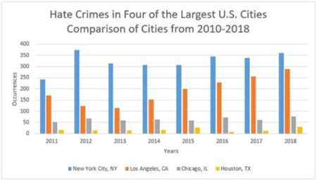 The 10 largest US cities experienced a record hate crimes surge in 2023 – Axios
