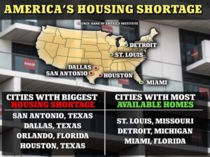 The four US cities facing the biggest housing shortages – Fox Business