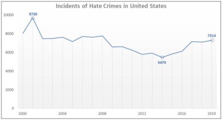 Hate Crimes in U.S. Rose to Highest Level in More Than a Decade in 2019 (Published 2020) – The New York Times
