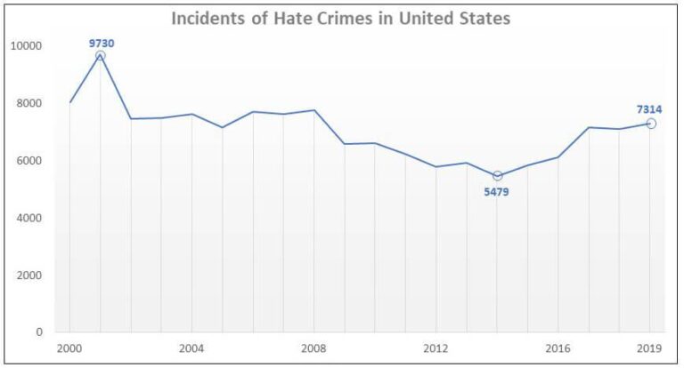 Hate Crimes in U.S. Rose to Highest Level in More Than a Decade in 2019 (Published 2020) – The New York Times