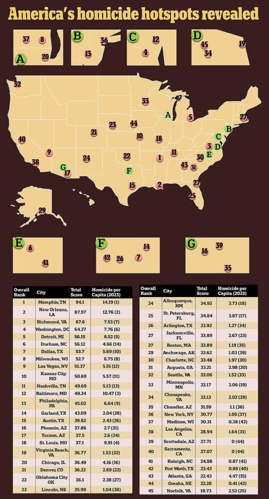 These Major Cities Reported the Highest Homicide Rates in 2021 – Time Magazine