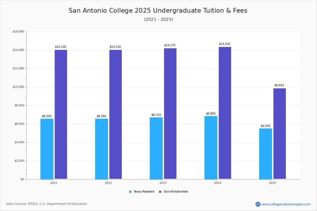 San Antonio, Texas tackles education inequality with free or reduced college tuition – PBS