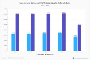 San Antonio, Texas tackles education inequality with free or reduced college tuition – PBS