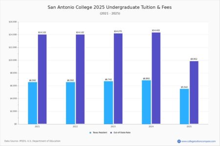 San Antonio, Texas tackles education inequality with free or reduced college tuition – PBS