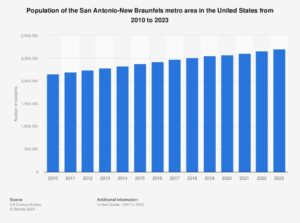 U.S. Census: San Antonio may soon surpass Philadelphia as nation’s 6th largest city – Texas Public Radio | TPR