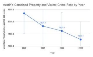 Fact-check: Is Austin one of the most dangerous cities in the U.S.? – Austin American-Statesman