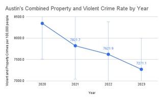 Fact-check: Is Austin one of the most dangerous cities in the U.S.? – Austin American-Statesman