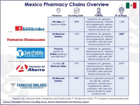 Mexican pharmacy chain sets up shop in U.S. with Texas HQ – MySA