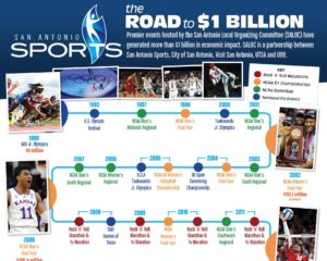 San Antonio Sports tops $1 billion in economic impact through hosting live events – KABB