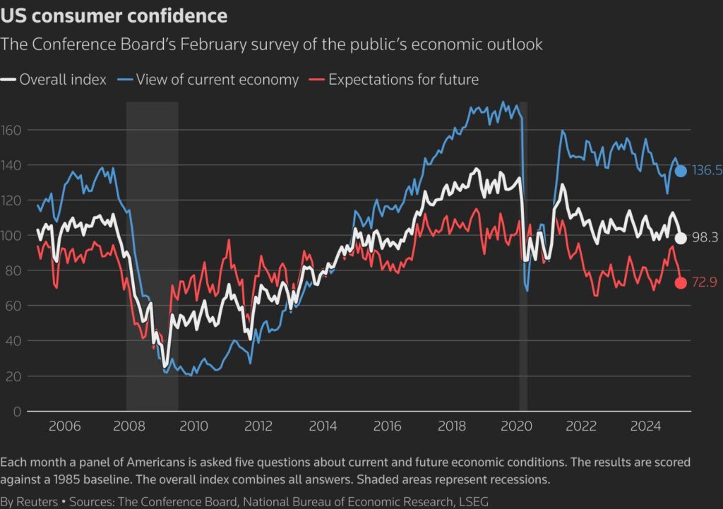 August consumer confidence dips in US with jobs, tariffs and high prices driving most unease – KSAT