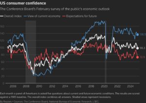 August consumer confidence dips in US with jobs, tariffs and high prices driving most unease – KSAT