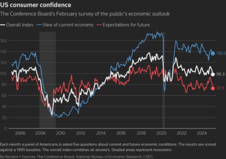 August consumer confidence dips in US with jobs, tariffs and high prices driving most unease – KSAT