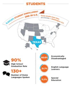 Texas ranks in bottom 10 in new study on the best- and worst-educated U.S. states – San Antonio Current
