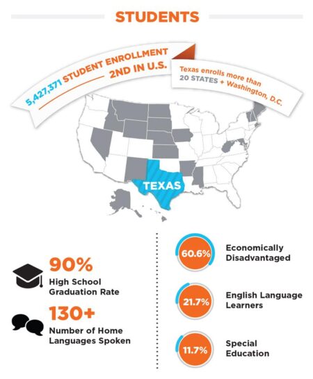 Texas ranks in bottom 10 in new study on the best- and worst-educated U.S. states – San Antonio Current