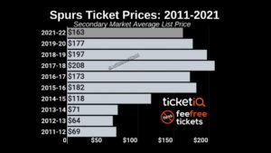 San Antonio Spurs break ticket sales record for their historic return to the Alamodome – Texas Public Radio | TPR