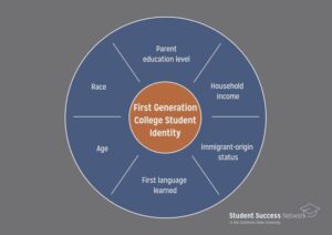 Who is a first-generation college student? California colleges, universities can’t agree. – CalMatters