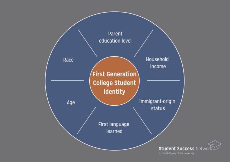 Who is a first-generation college student? California colleges, universities can’t agree. – CalMatters