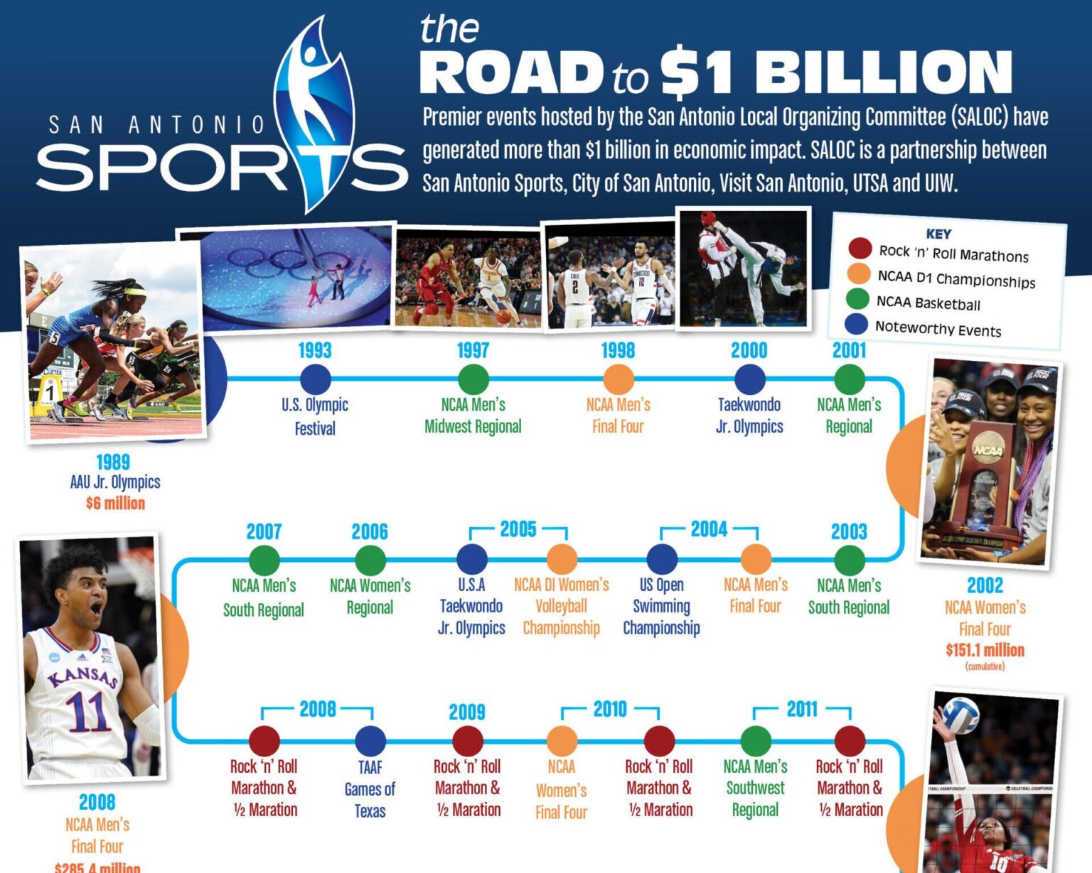 San Antonio Sports tops $1 billion in economic impact through hosting live events – WOAI