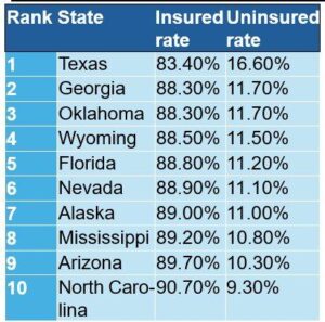Why this Texas city has sky-high uninsured rates – MySA