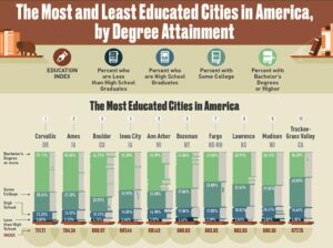 Study: Some of the least educated U.S. cities are in Texas – San Antonio Express-News