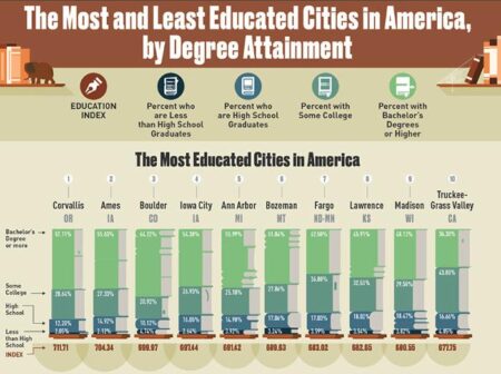 Study: Some of the least educated U.S. cities are in Texas – San Antonio Express-News