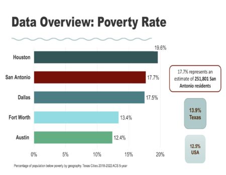 San Antonio ranks third in U.S. for poverty rate among metro areas – WOAI