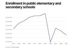 As Enrollment Declines, Districts Consider Closing Schools – Education Week