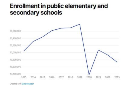 As Enrollment Declines, Districts Consider Closing Schools – Education Week