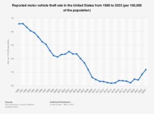 High levels of car theft, carjackings and other crimes continue to plague cities around US – KEYE
