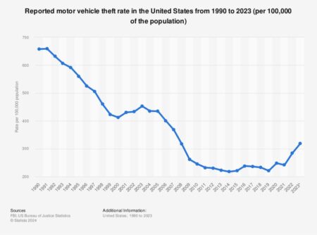 High levels of car theft, carjackings and other crimes continue to plague cities around US – KEYE
