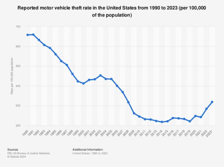 High levels of car theft, carjackings and other crimes continue to plague cities around US – KEYE
