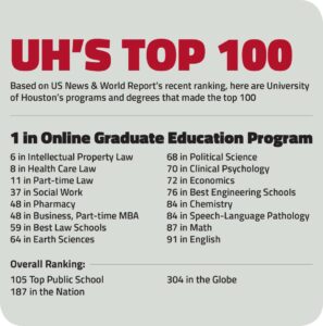 Houston scores surprising ranking in new list of most educated cities in the U.S. – InnovationMap