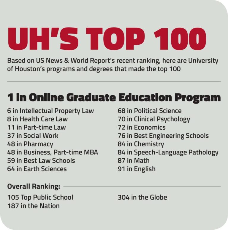 Houston scores surprising ranking in new list of most educated cities in the U.S. – InnovationMap