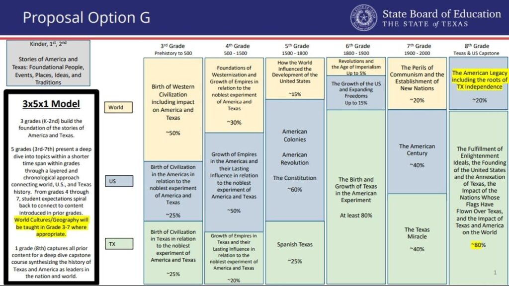 Texas AFT Raises Alarm Over Proposed Changes to History Education in Schools Texas AFT expresses concern over proposed changes to the way history is taught in schools – kens5.com