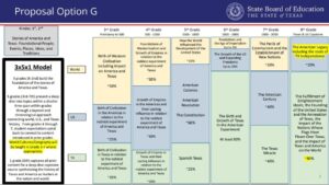 Texas AFT expresses concern over proposed changes to the way history is taught in schools – kens5.com