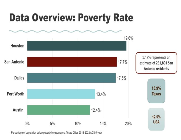 San Antonio Ranks Third-Highest in Poverty Among Major U.S. Metro Areas Census: San Antonio ranks third-highest in poverty among major U.S. metro areas – San Antonio Express-News