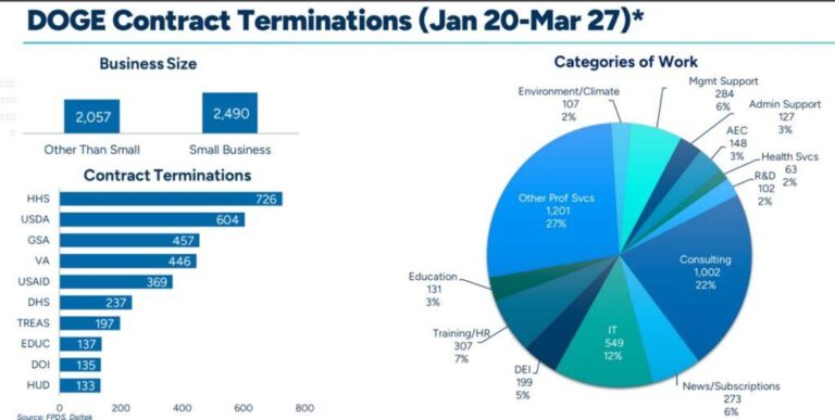 DOGE and HHS Terminate $18M Contract with Family Endeavors Over Unused Facility Sitting empty: DOGE and HHS end $18M contract with Family Endeavors for ’empty facility’ – WOAI